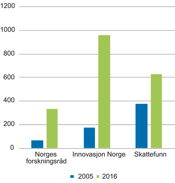 Figur 7.2 Antall foretak fra handelsnæringen som har mottatt støtte i 2005 og 2016, fordelt på ulike aktører