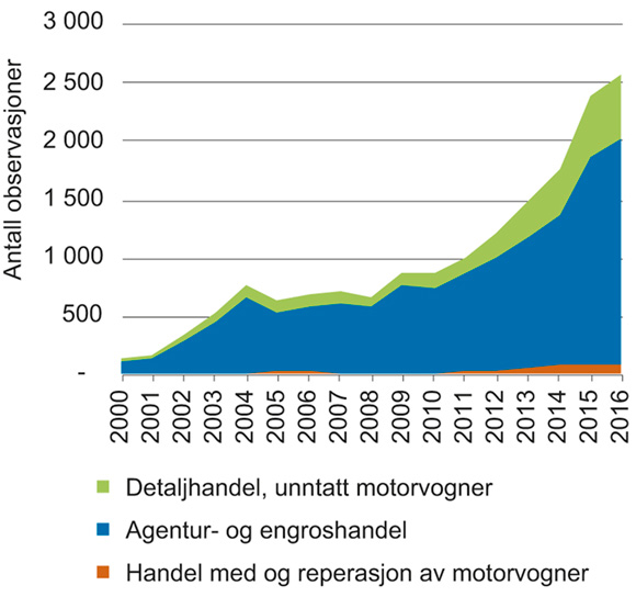 Figur 7.3 Utvikling i handelsnæringens bruk av det næringsrettede virkemiddelapparatet for forskning og innovasjon 2000–2016