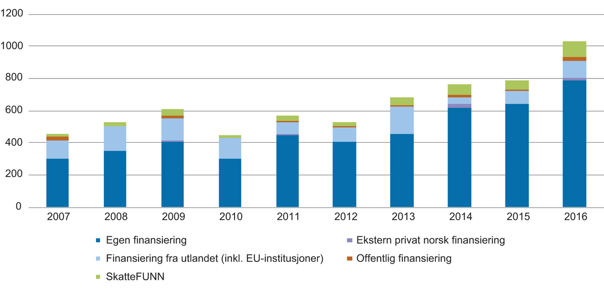 Figur 7.4 Finansiering av egenutført FoU i agentur- og engroshandel. Mill. kroner. Løpende priser. 2007–2016
