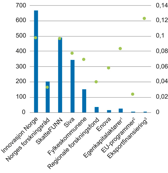 Figur 7.5 Antall virksomheter fra handelsnæringen som har mottatt støtte fra virkemiddelapparatet, 2016