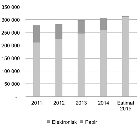 Figur 4.13 Antall innsendinger og elektronisk andel, Regnskapsregisteret 2011–2015