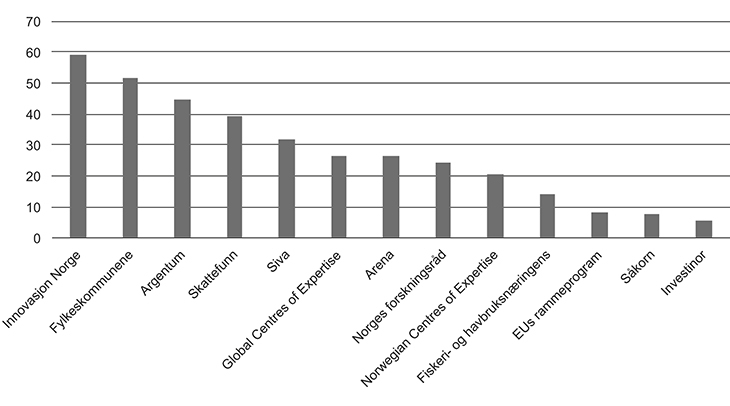 Figur 4.18 Andel av AS og personlige foretak som ikke har brukt andre virkemidler i tillegg. Alle mottakere 2000–2014