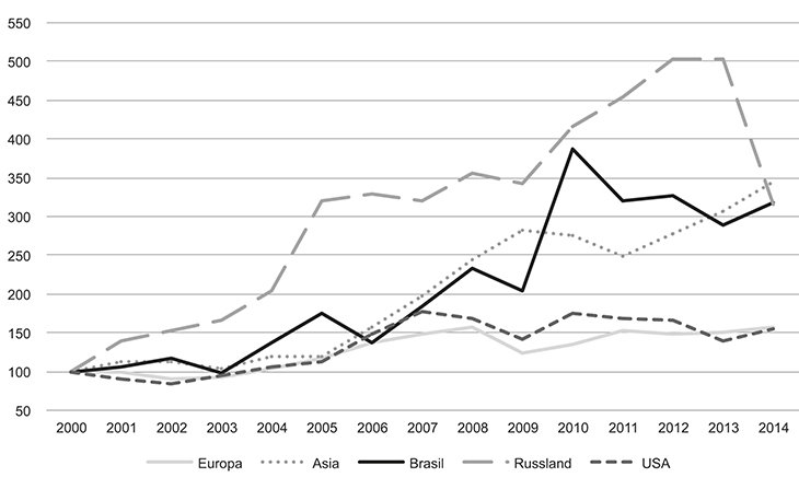 Figur 4.26 Markeder for norske varer fra fastlandet – utvikling
