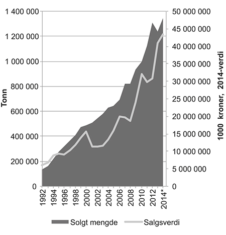 Figur 4.8 Totalt solgt mengde og førstehåndsverdi av fisk i havbruksnæringen 1992–2014