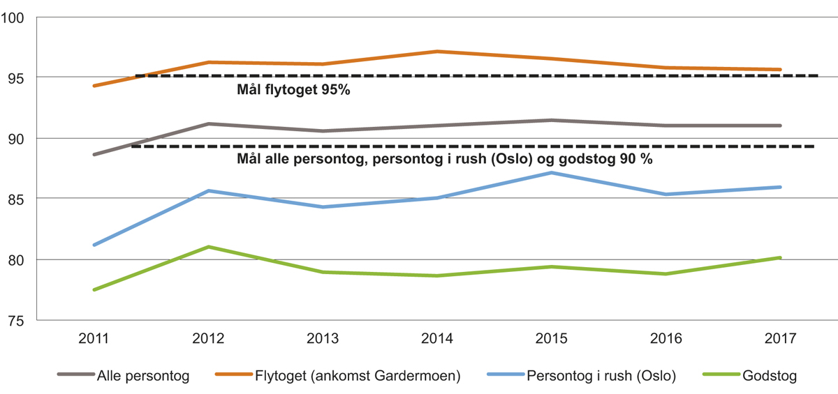 Figur 5.10 Utvikling i punktlighet for person- og godstog