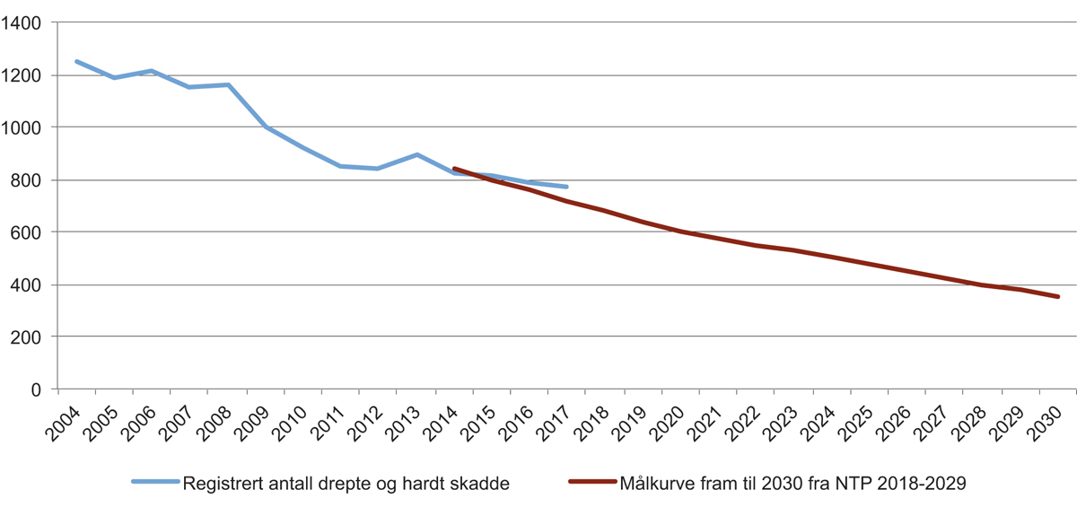 Figur 5.3 Målkurve for etappemål i Nasjonal transportplan 2018–2029 og ulykkesutviklingen i 2004–2017