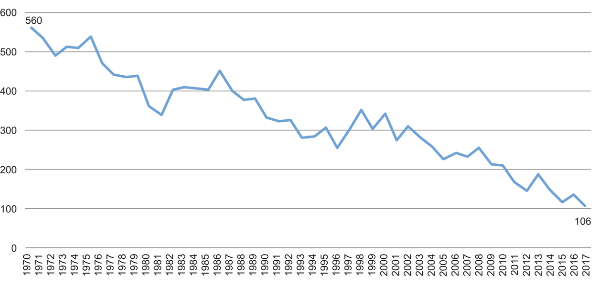 Figur 5.4 Utvikling i drepte
i veitrafikken 1970–2017