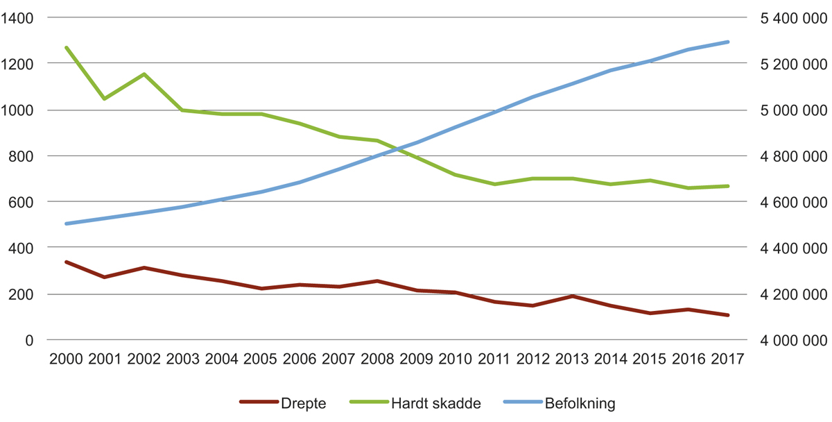 Figur 5.5 Utvikling i drepte, hardt skadde og befolkning 2000–2017
