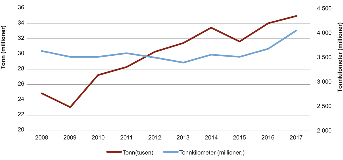 Figur 5.9 Godstrafikk med tog
