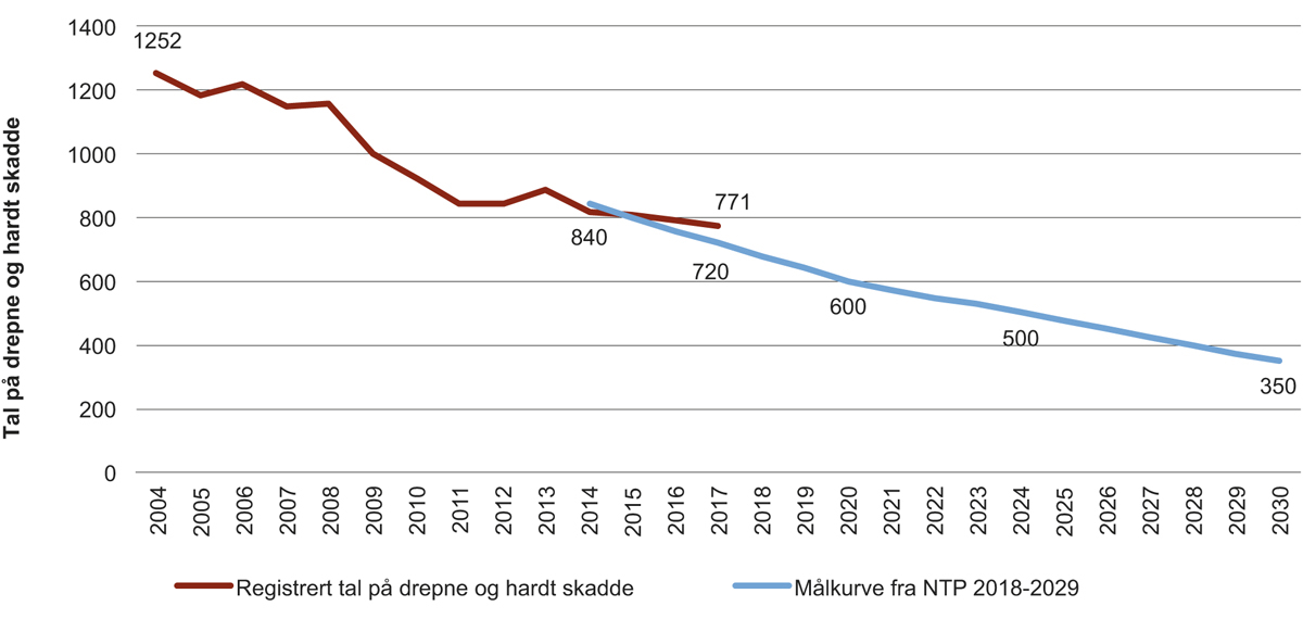 Figur 6.1 Registrerte tal på drepne og hardt skadde for 2004–2017 og målkurve fram til 2030
