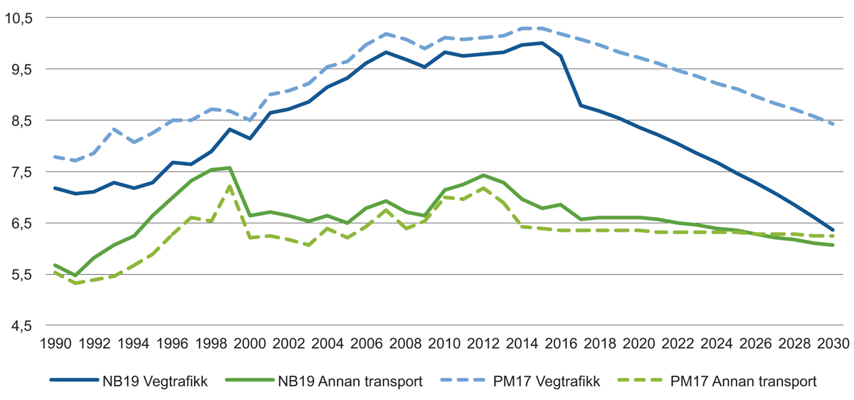 Figur 6.2 CO2-utslepp frå transportsektoren, Nasjonalbudsjettet 2019 og Perspektivmeldingen 2017
