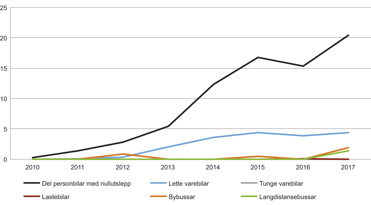 Figur 6.3 Utviklinga av del av nybilsalet som er nullutsleppskøyretøy frå 2010 til 2017