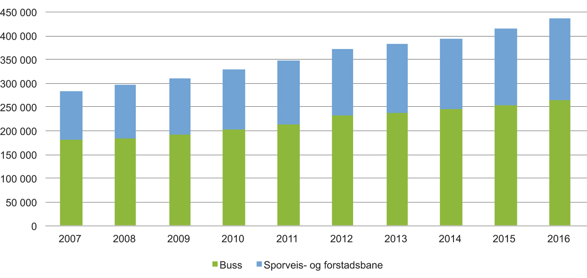 Figur 7.1 Kollektivpassasjerar i byområda (1 000 passasjerar)