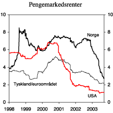 Figur 2.1 Tremåneders pengemarkedsrenter. Prosent