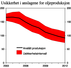 Figur 2.17 Oljeproduksjonsanslag med usikkerhetsintervall. Mill. Sm3 o.e.