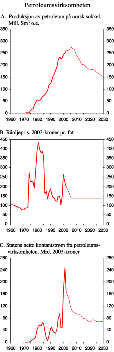 Figur 2.18 Petroleumsvirksomheten