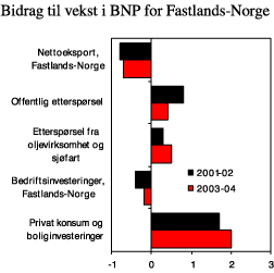 Figur 2.2 Bidrag til vekst i BNP for Fastlands-Norge. Prosentpoeng