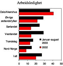 Figur 2.24 Arbeidsledighet etter fylke. Prosentvis endring fra samme periode året før