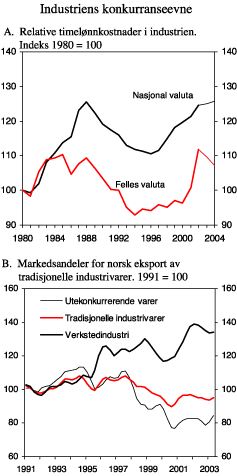 Figur 2.28 Industriens konkurranseevne