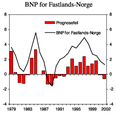 Figur 2.29 BNP for Fastlands-Norge. Faktisk utvikling og prognosefeil