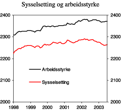 Figur 2.3 Sysselsetting og arbeidsstyrke (AKU). Sesongjustert. Tremåneders glidende gjennomsnitt. 1000 personer