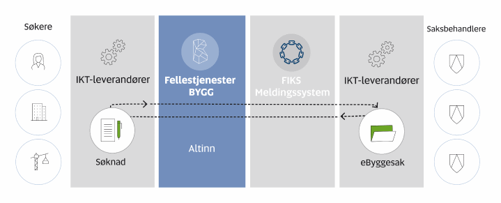Figur 6.5 Fellestjenester BYGG