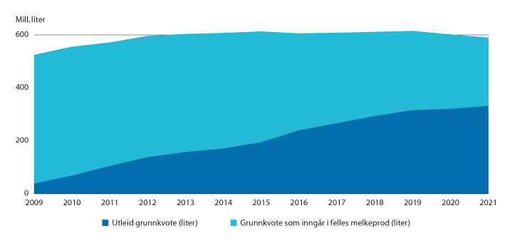 Figur 3.12 Andel av grunnkvote som inngår i produksjon på flere kvoter, 2009–2021