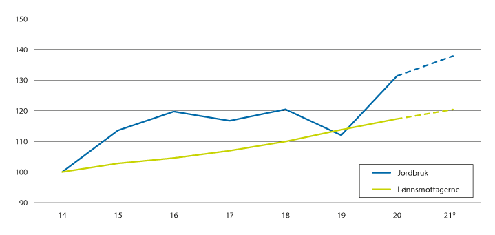 Figur 6.4 Inntektsutvikling for jordbruket og årslønn for andre grupper. 2014=100