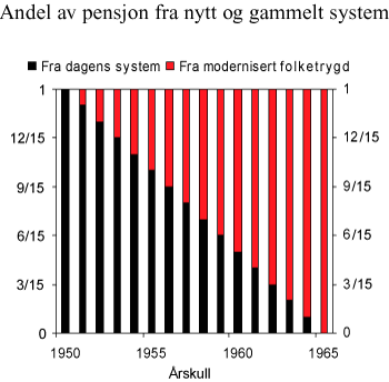 Figur 11.1 Andel av pensjon fra gammelt og nytt system