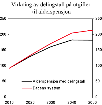 Figur 12.1 Isolerte virkninger av delingstall på utgifter til alderspensjon. Mrd. kroner
