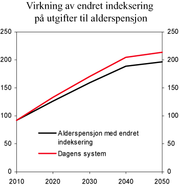 Figur 12.2 Isolerte virkninger av endret indeksering på utgifter til alderspensjon. Mrd. kroner