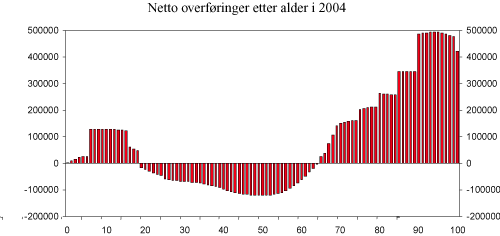 Figur 2.2 Netto overføringer etter alder i 2004. Gjennomsnitt. 2004-kroner