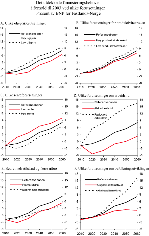 Figur 2.4 Det udekkede finansieringsbehovet i forhold til 2003