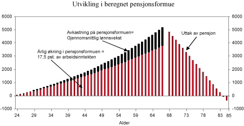 Figur 4.11 Illustrasjon av utviklingen i beregnet pensjonsformue