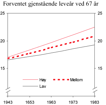 Figur 4.4 Forventet gjenstående leveår ved 67 år for ulike fødselskohorter (gjennomsnitt for menn og kvinner) i SSBs høy-, lav- og mellomalternativ. Antall år
