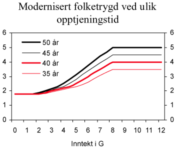 Figur 4.5 Modernisert folketrygd: Pensjonsytelser i forhold til antall opptjeningsår