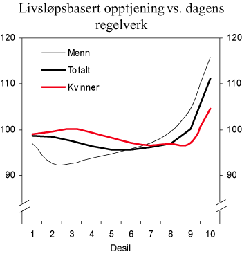 Figur 4.9 Pensjon basert på livsløpsopptjening i pst. av pensjon basert på besteårsregel m.m.