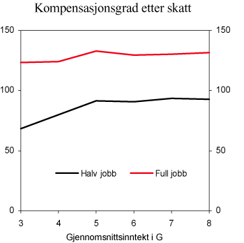 Figur 5.4 Kompensasjonsgrad etter skatt ved ulike kombinasjoner av jobb og pensjon. Prosent