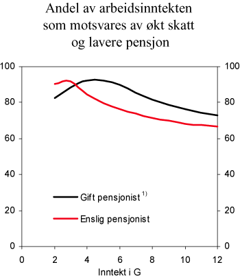 Figur 5.7 Andel av arbeidsinntekten som motsvares av økt skatt og tapt pensjon. Prosent