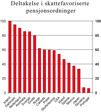Figur 6.2 Deltakelse i skattefavoriserte pensjonsordninger i en del OECD-land
