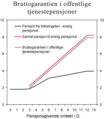 Figur 7.1 Bruttogarantien i offentlige tjenestepensjoner og pensjon fra folketrygden