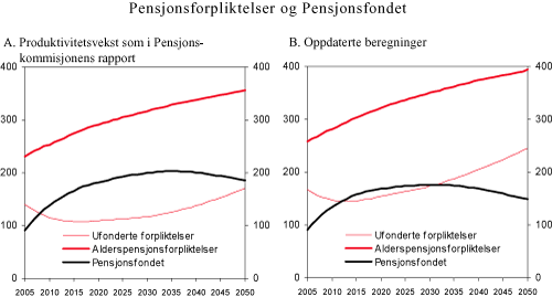 Figur 8.1 Pensjonsforpliktelser og Pensjonsfondet. Prosent av BNP for Fastlands-Norge