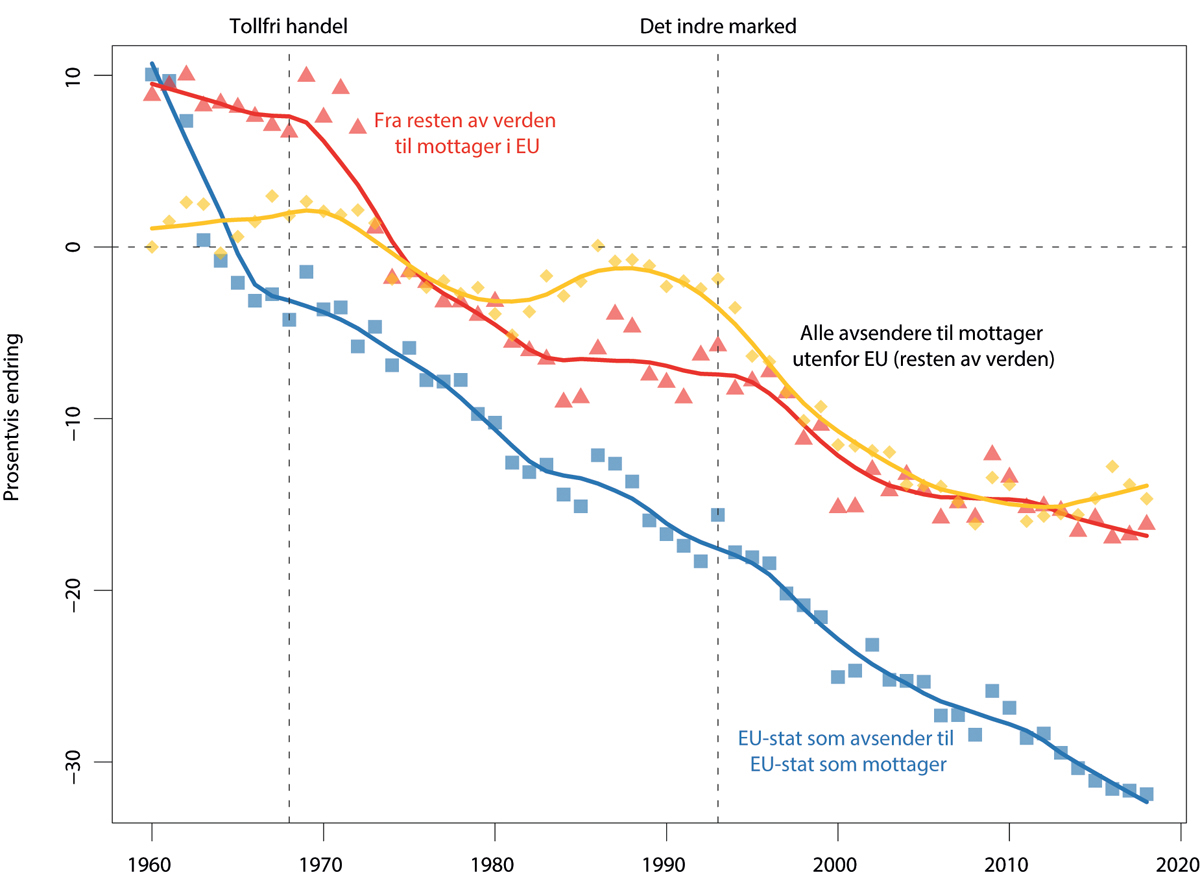 Figur 10.8 Lavere kostnader ved handel i Europa. Varer. Prosentvis endring i estimerte handelskostnader. Utgangspunktet er handelskostnader for import til resten av verden, dvs. ikke EU-stater, i 1960. 1960–2020.