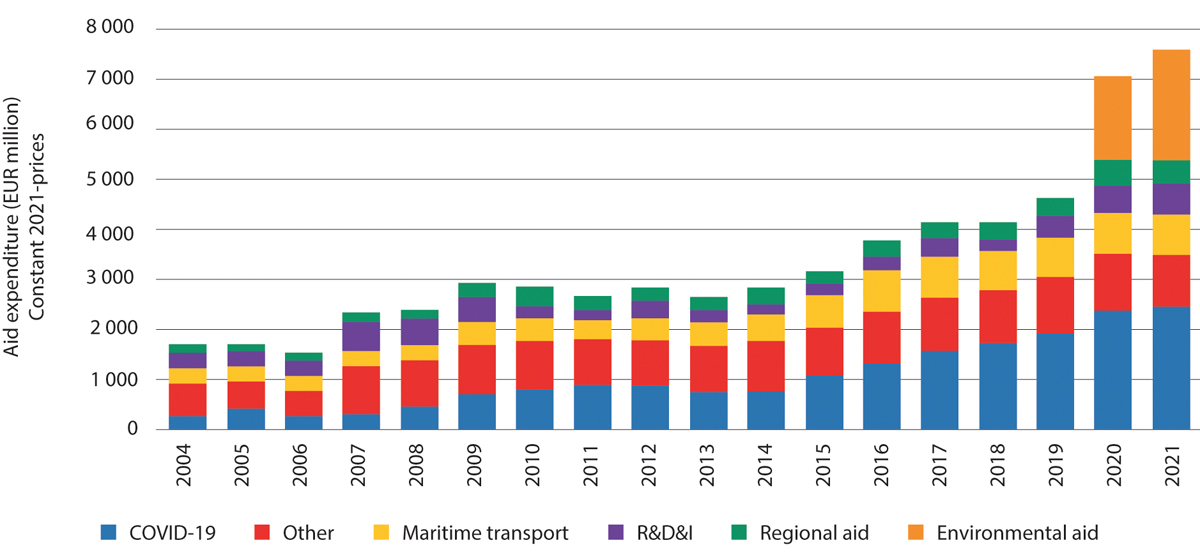 Figur 11.1 Total statsstøtte i Norge inndelt etter hovedformål (2004–2021). I millioner euro.