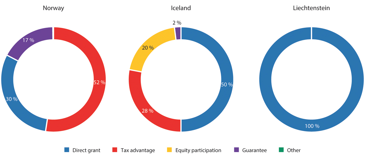 Figur 11.2 Type tildelt støtte i EØS/EFTA-stater i 2021. Prosent.
