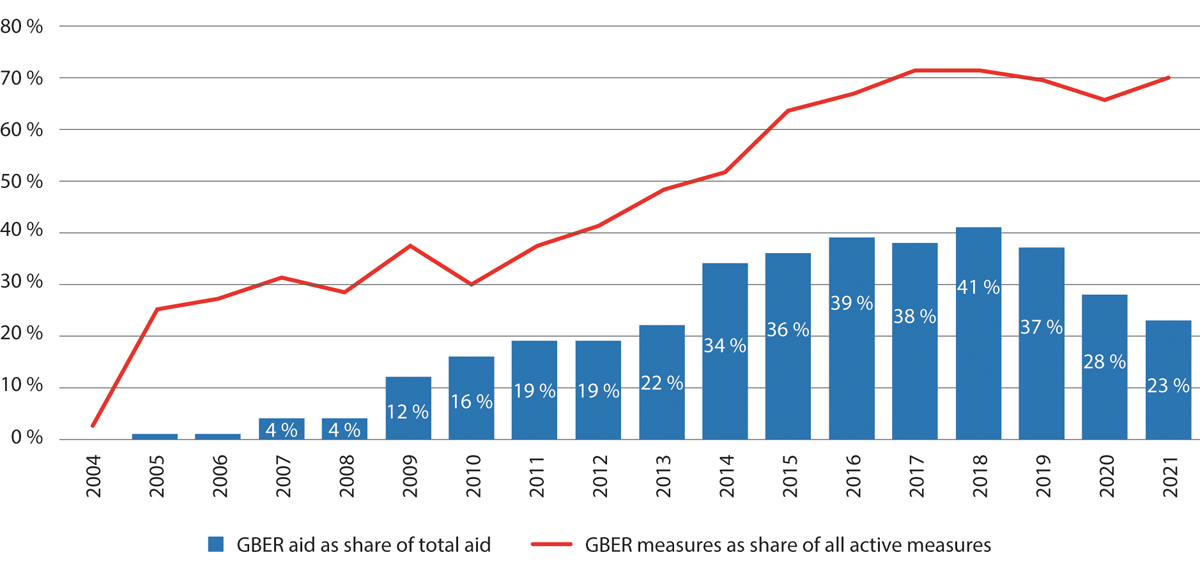 Figur 11.3 Oversikt over statsstøtte som faller innenfor gruppeunntaksordningen (GBER) 2004–2021. Prosent.