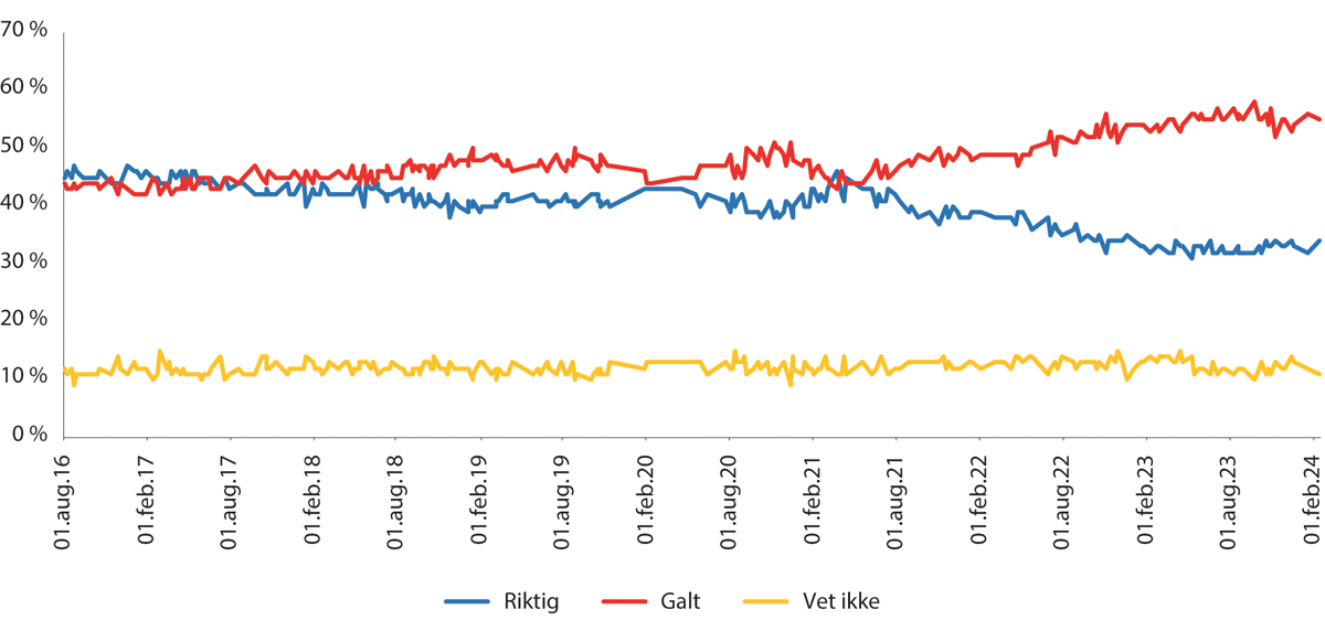 Figur 15.7 Synspunkter på brexit 2016–2024.