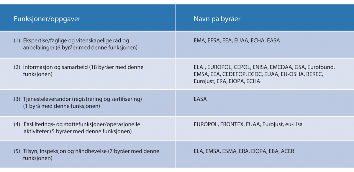 Figur 5.3 Norges deltakelse i EU-byråer fordelt etter funksjoner.