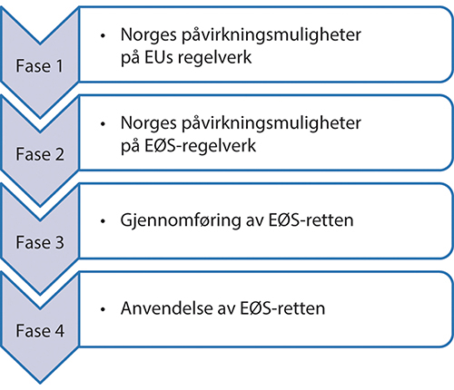Figur 6.1 Norsk handlingsrom i ulike faser av den politiske prosessen.