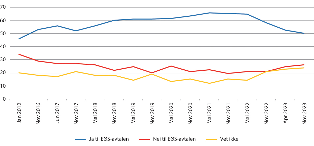 Figur 7.1 «Dersom det skulle være folkeavstemming om EØS-avtalen i morgen, ville du da stemt …». Svar på meningsmålinger, januar 2012-november 2023. Prosent.